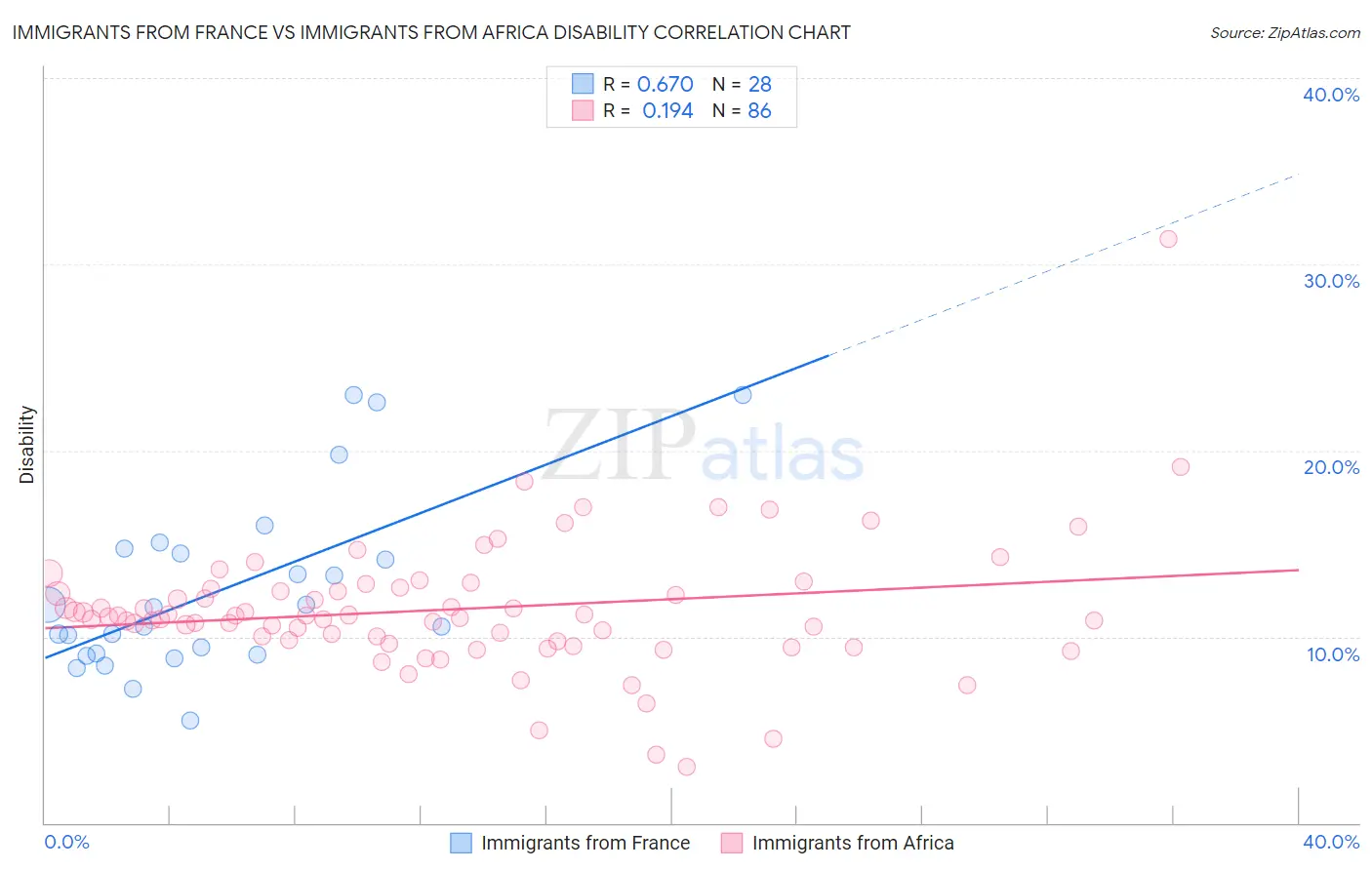 Immigrants from France vs Immigrants from Africa Disability