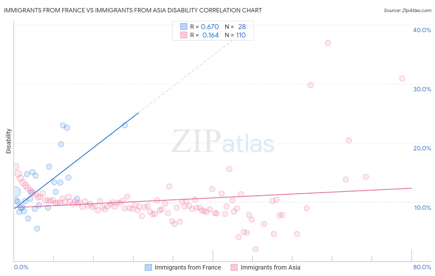 Immigrants from France vs Immigrants from Asia Disability