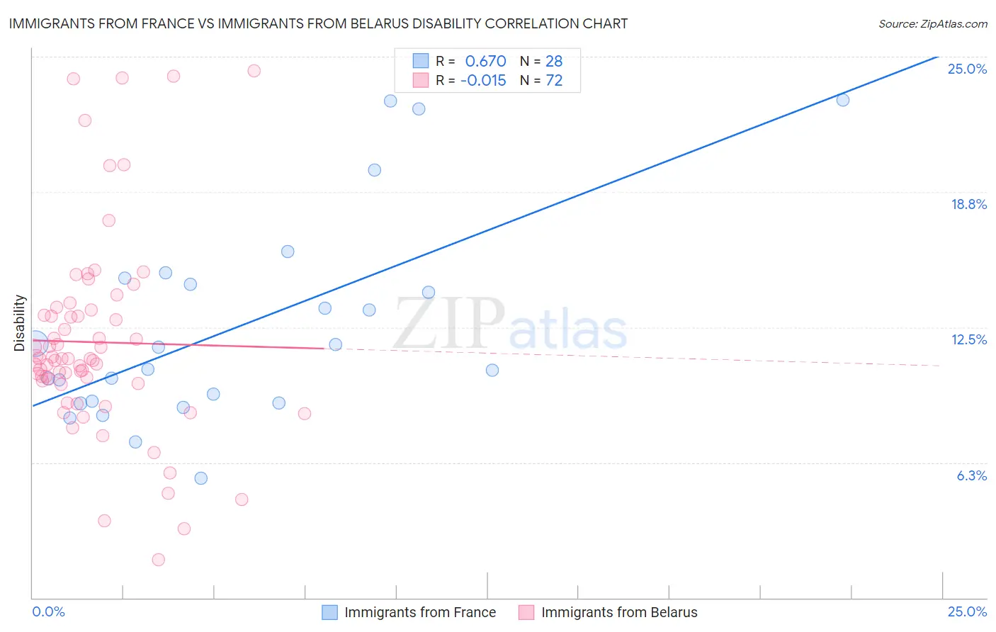 Immigrants from France vs Immigrants from Belarus Disability