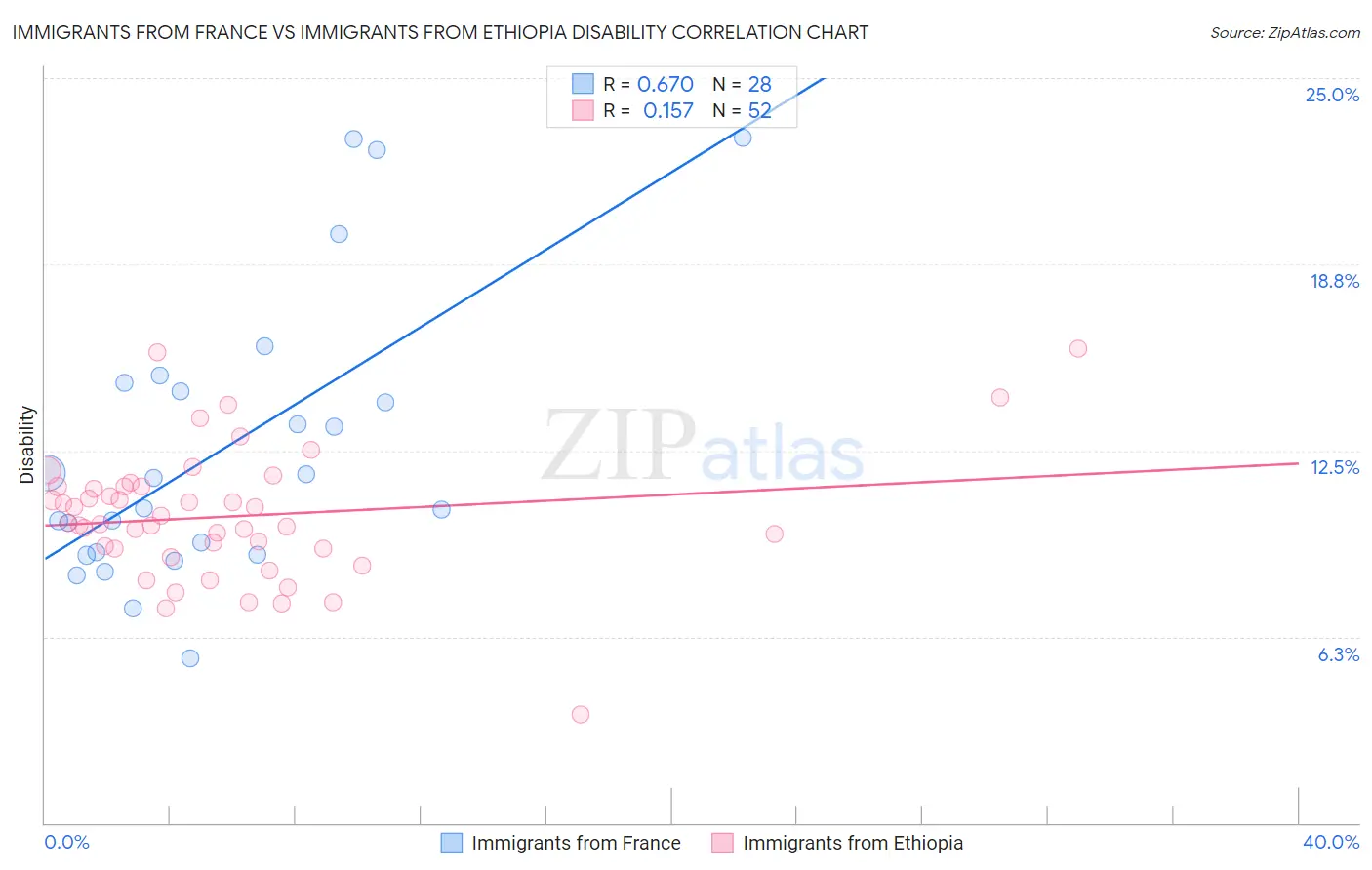 Immigrants from France vs Immigrants from Ethiopia Disability