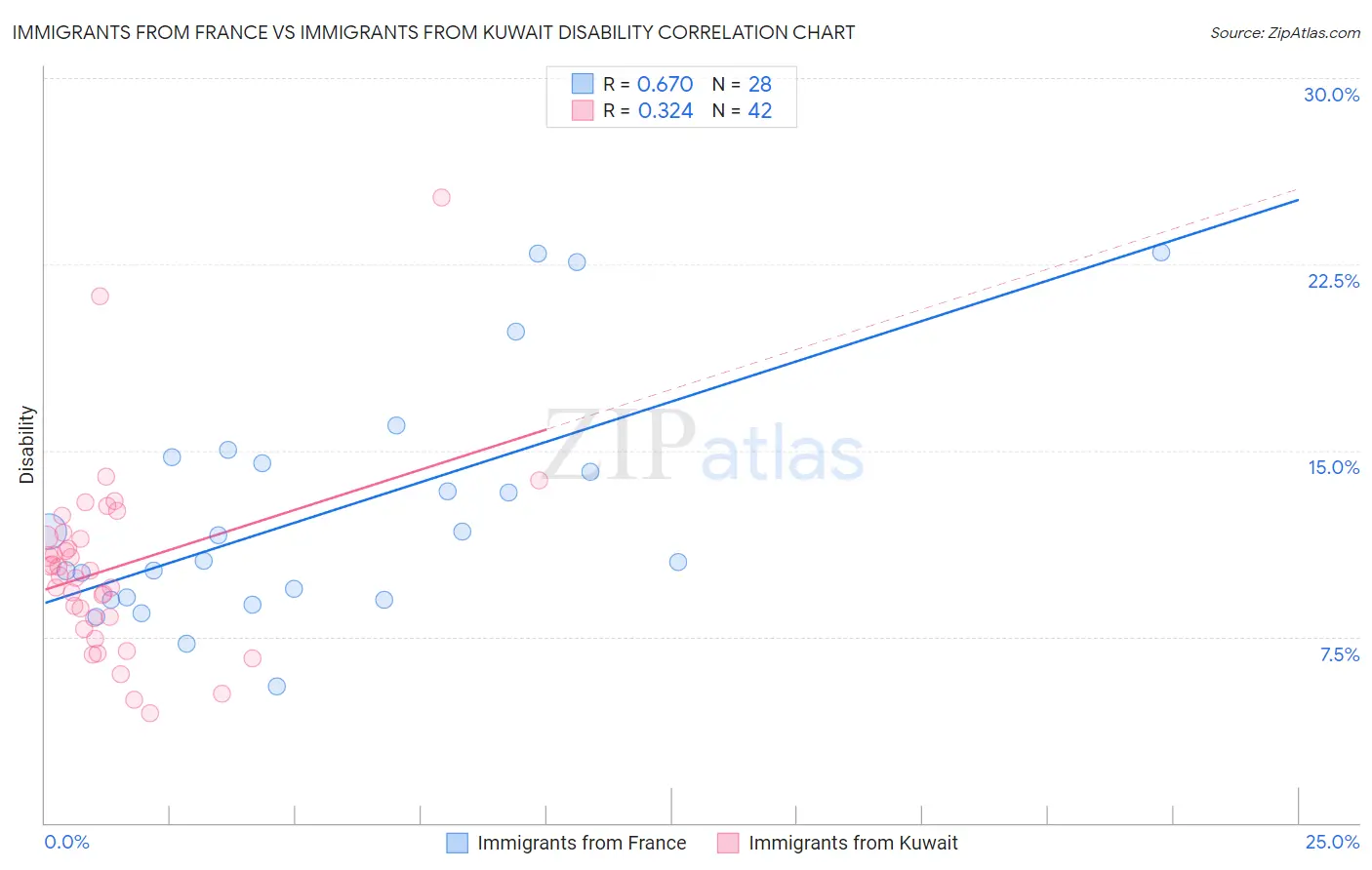 Immigrants from France vs Immigrants from Kuwait Disability