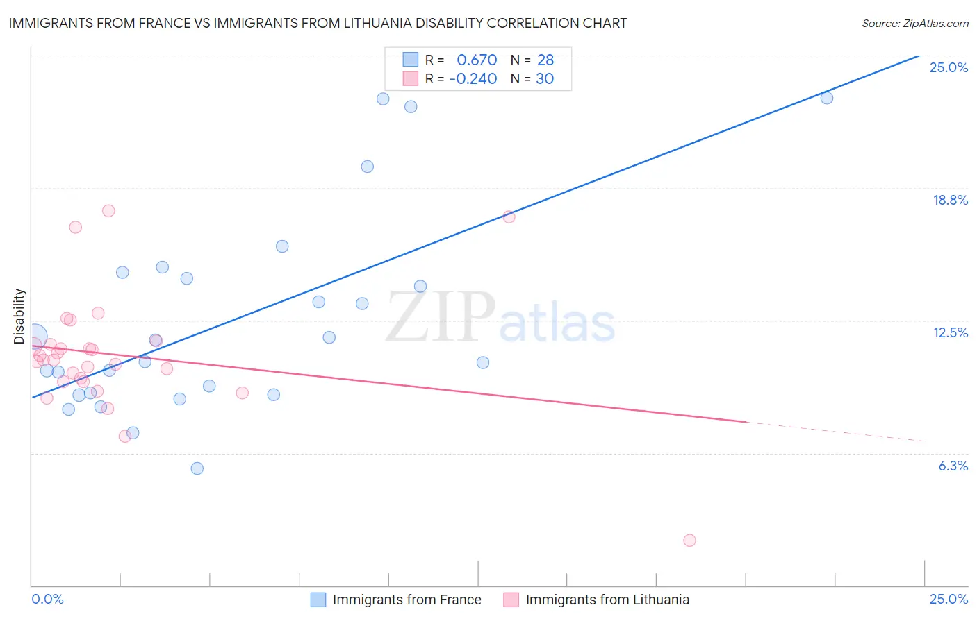 Immigrants from France vs Immigrants from Lithuania Disability