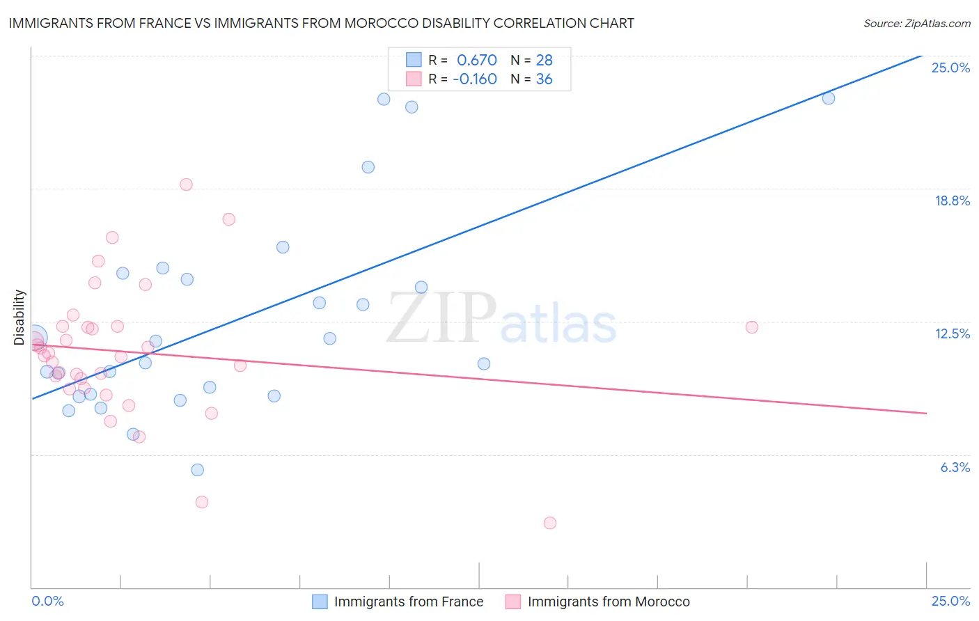 Immigrants from France vs Immigrants from Morocco Disability