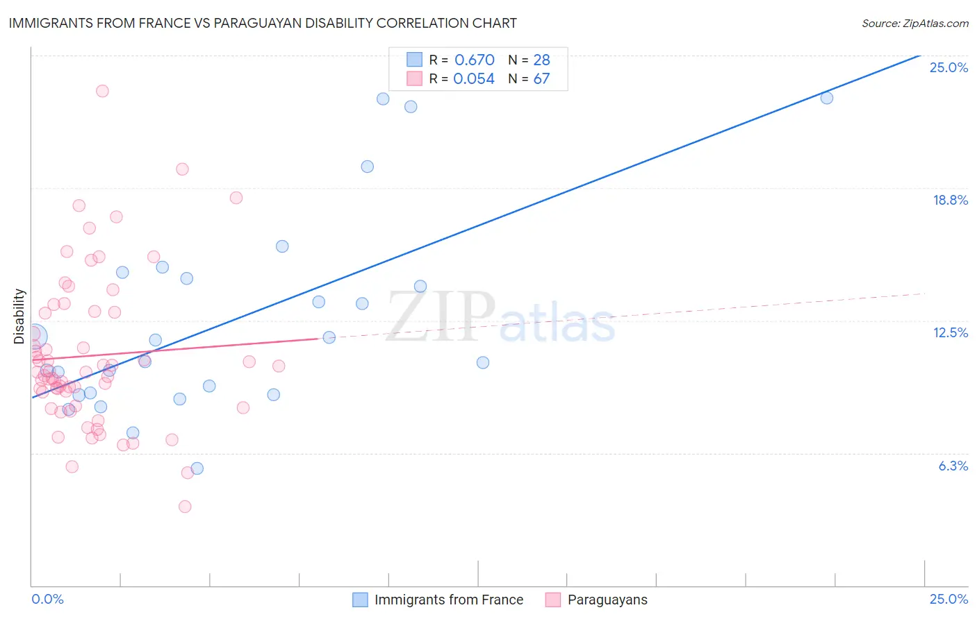 Immigrants from France vs Paraguayan Disability