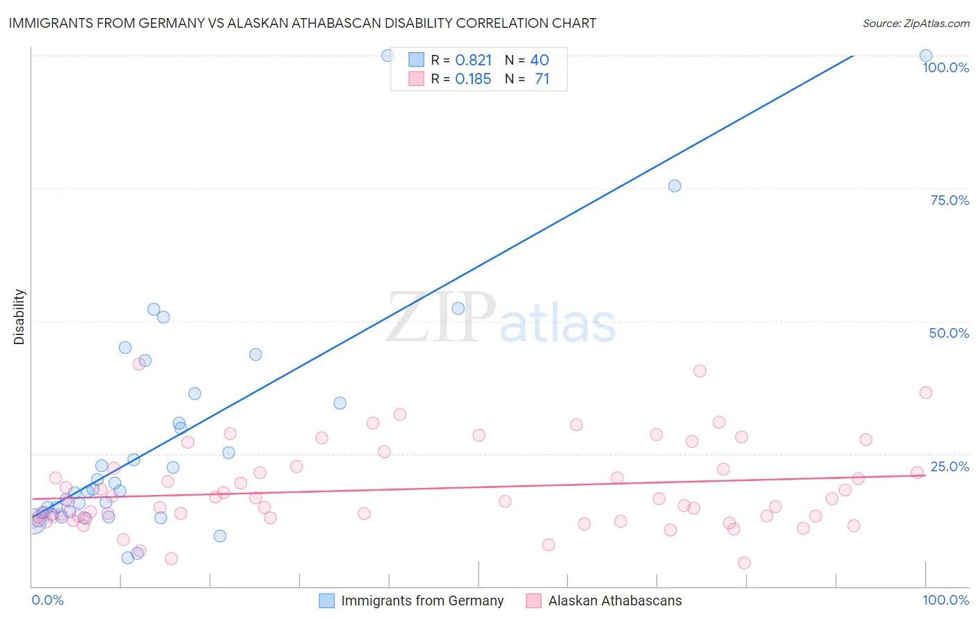 Immigrants from Germany vs Alaskan Athabascan Disability