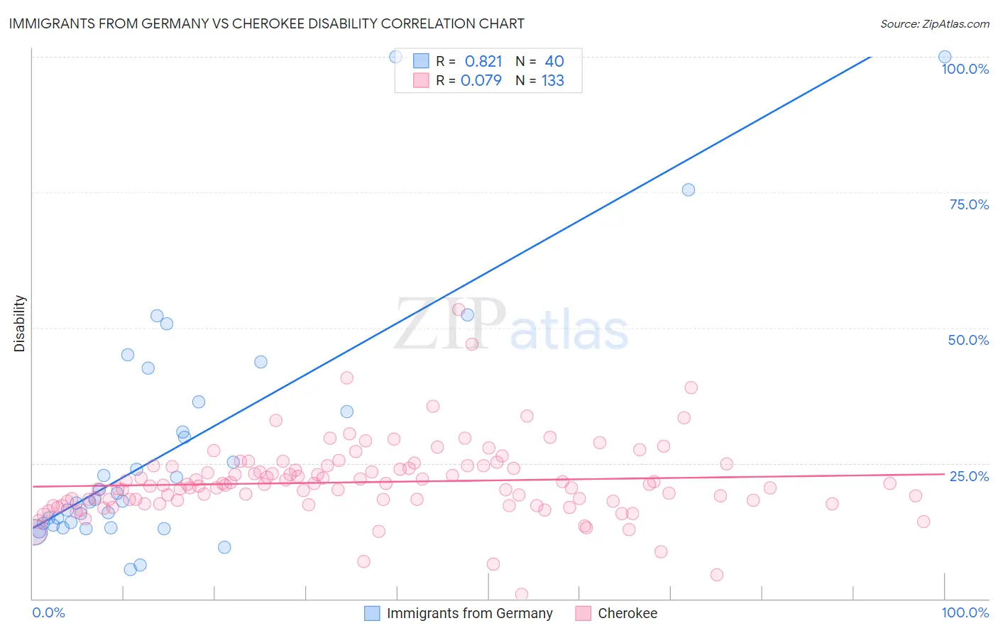 Immigrants from Germany vs Cherokee Disability