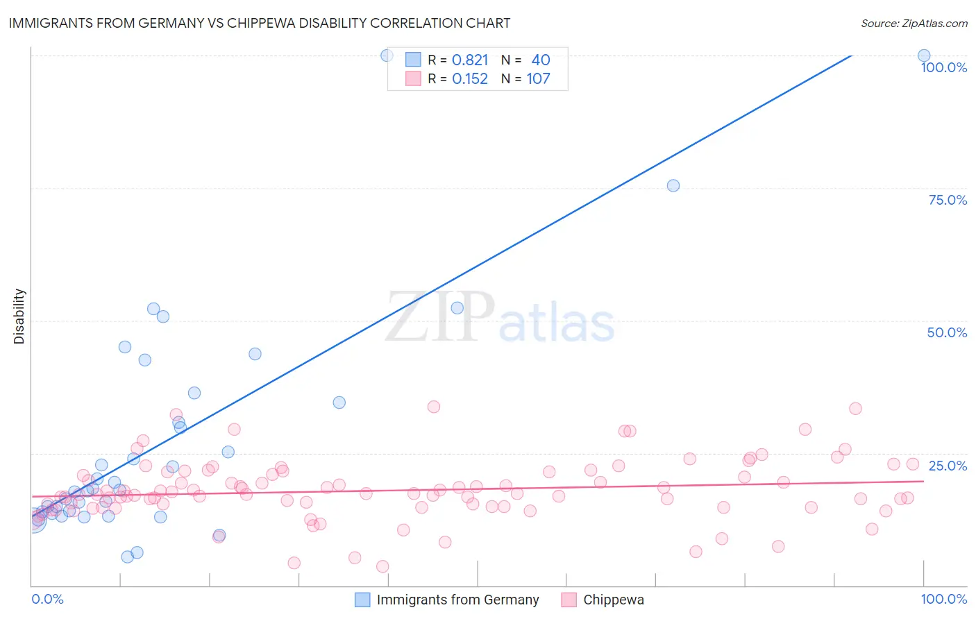 Immigrants from Germany vs Chippewa Disability