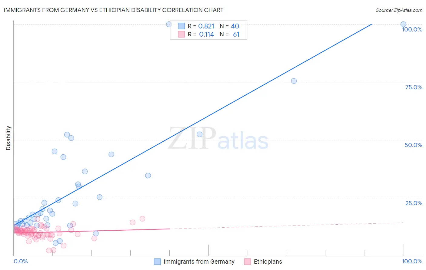 Immigrants from Germany vs Ethiopian Disability