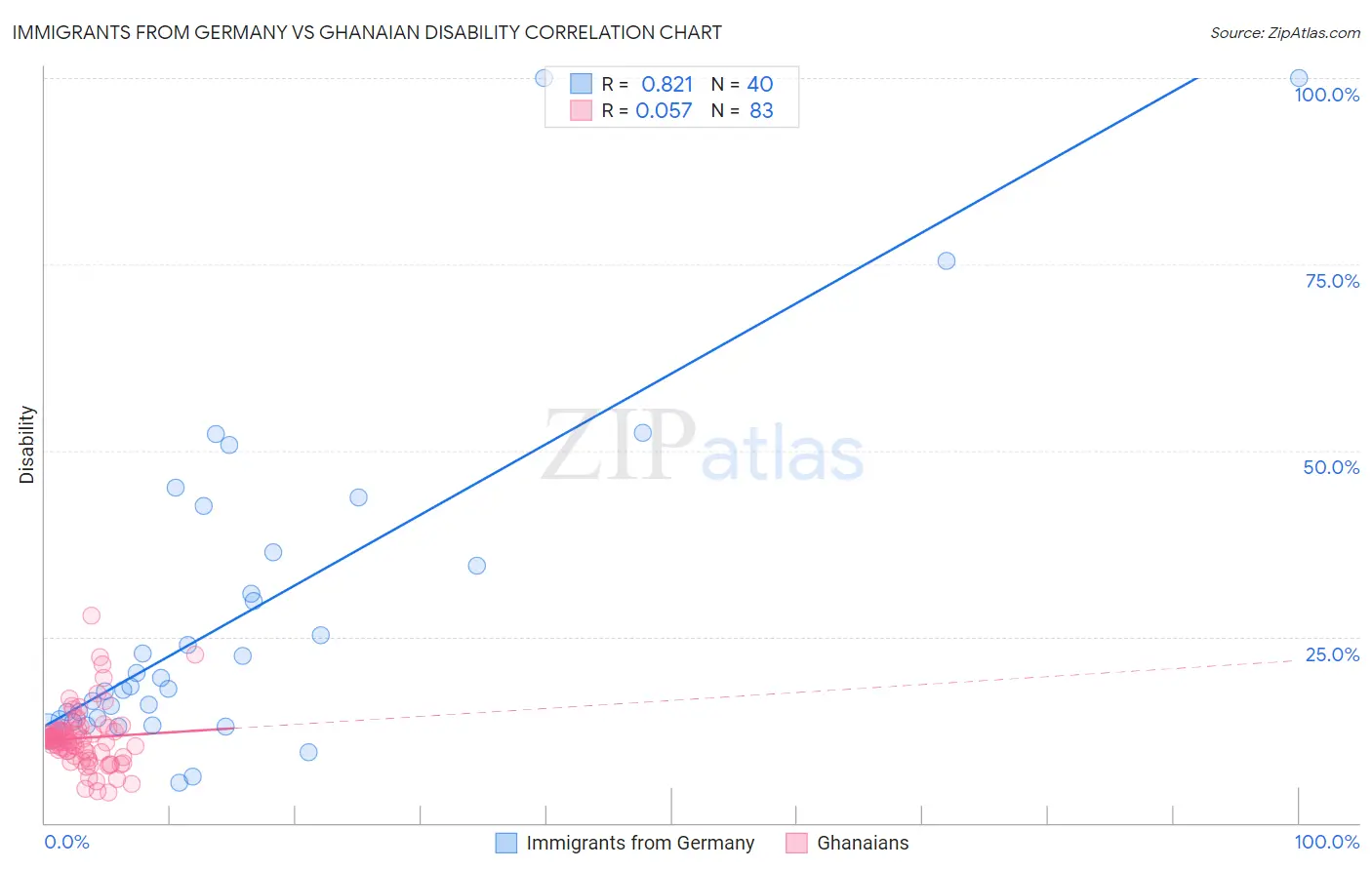 Immigrants from Germany vs Ghanaian Disability