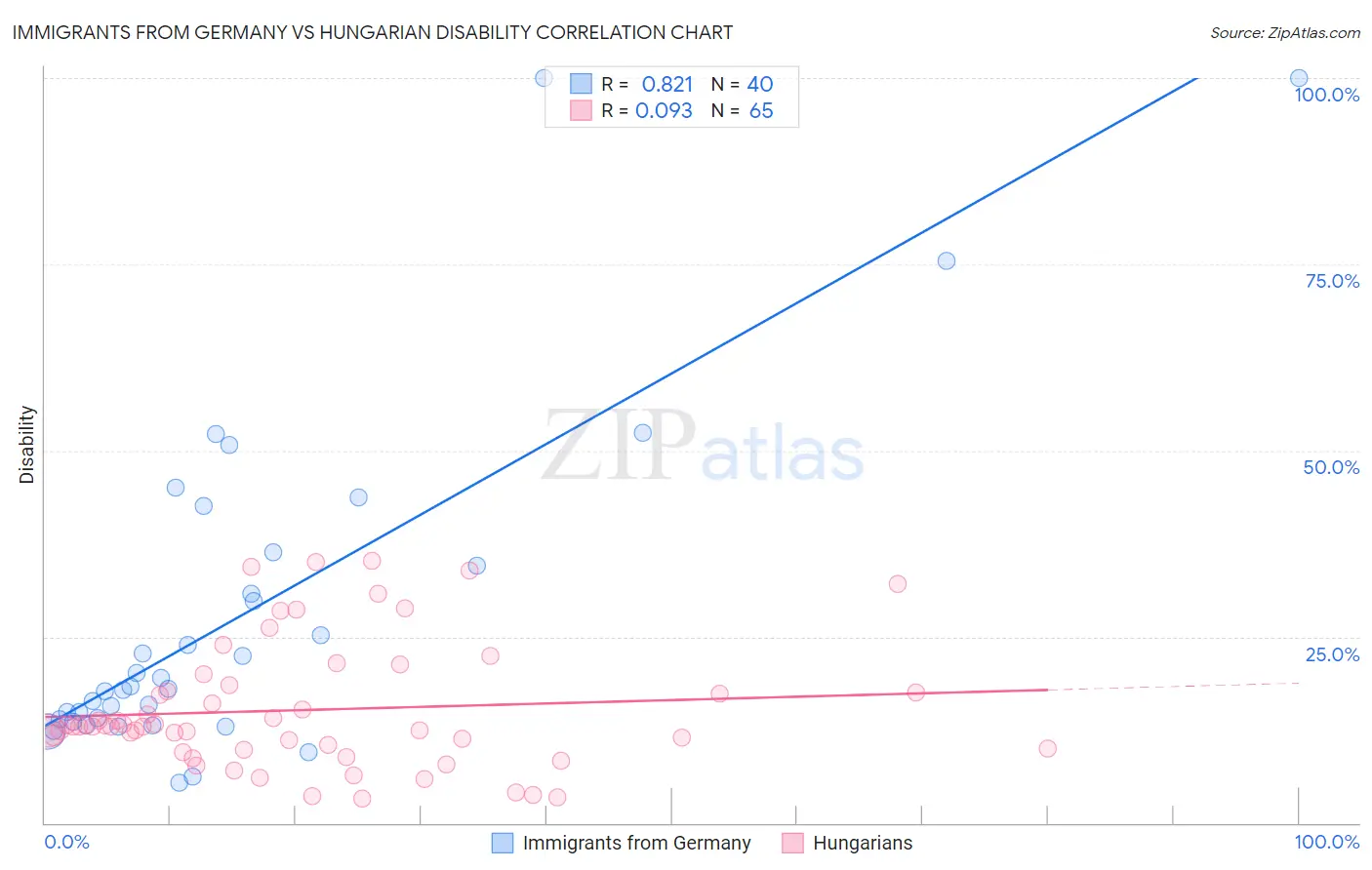 Immigrants from Germany vs Hungarian Disability