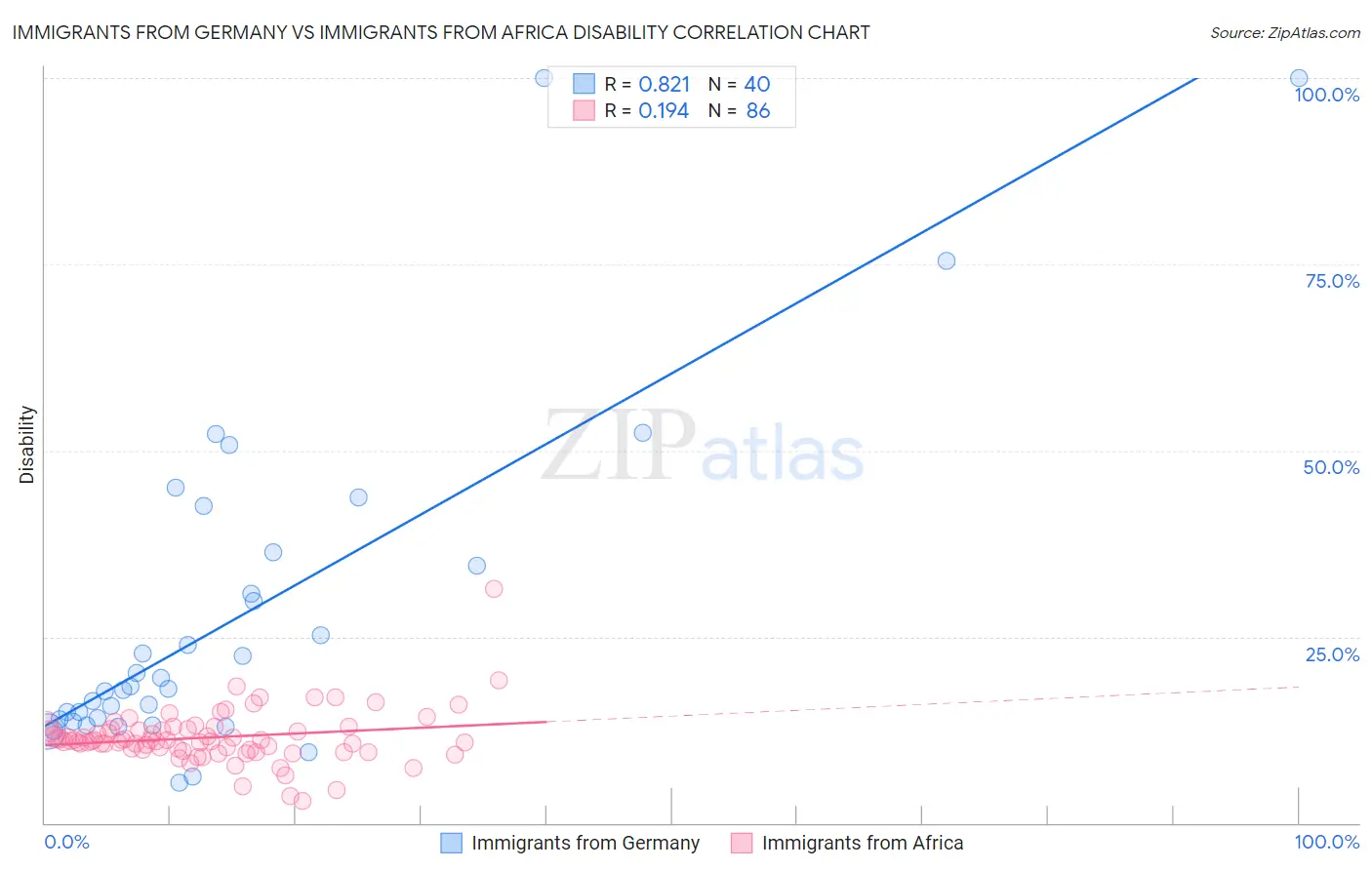 Immigrants from Germany vs Immigrants from Africa Disability