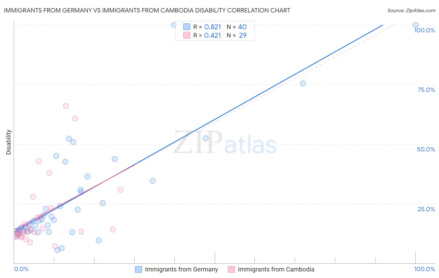 Immigrants from Germany vs Immigrants from Cambodia Disability