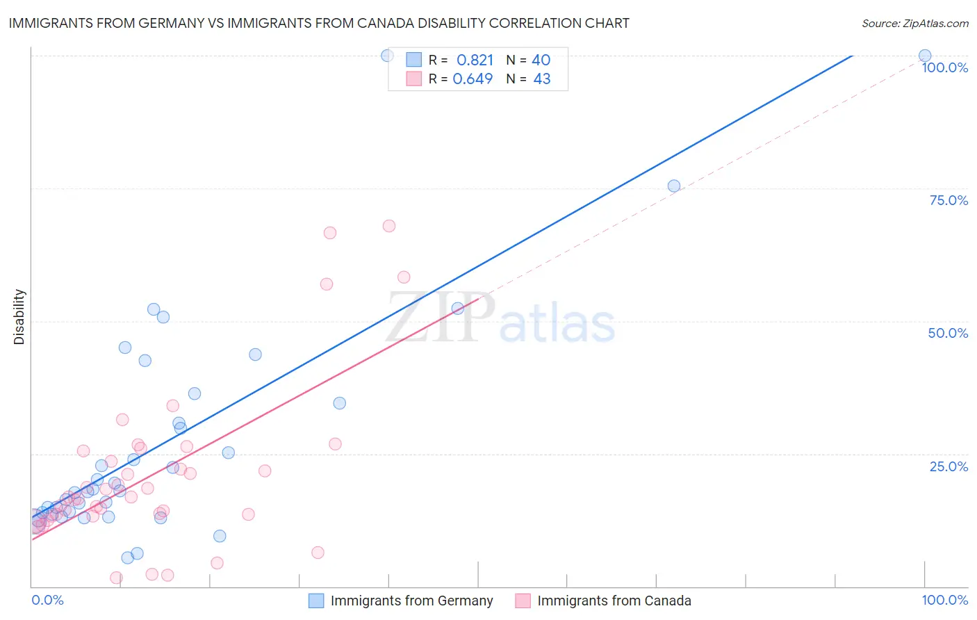 Immigrants from Germany vs Immigrants from Canada Disability