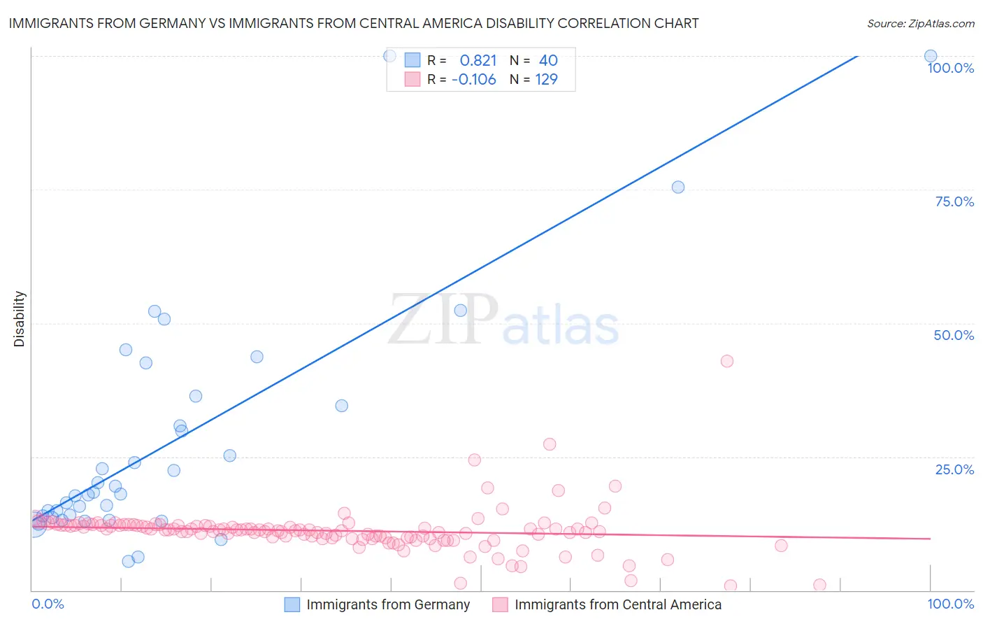 Immigrants from Germany vs Immigrants from Central America Disability