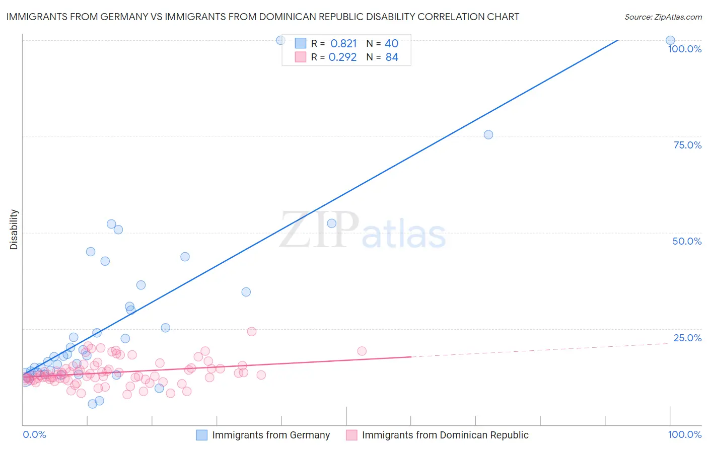 Immigrants from Germany vs Immigrants from Dominican Republic Disability