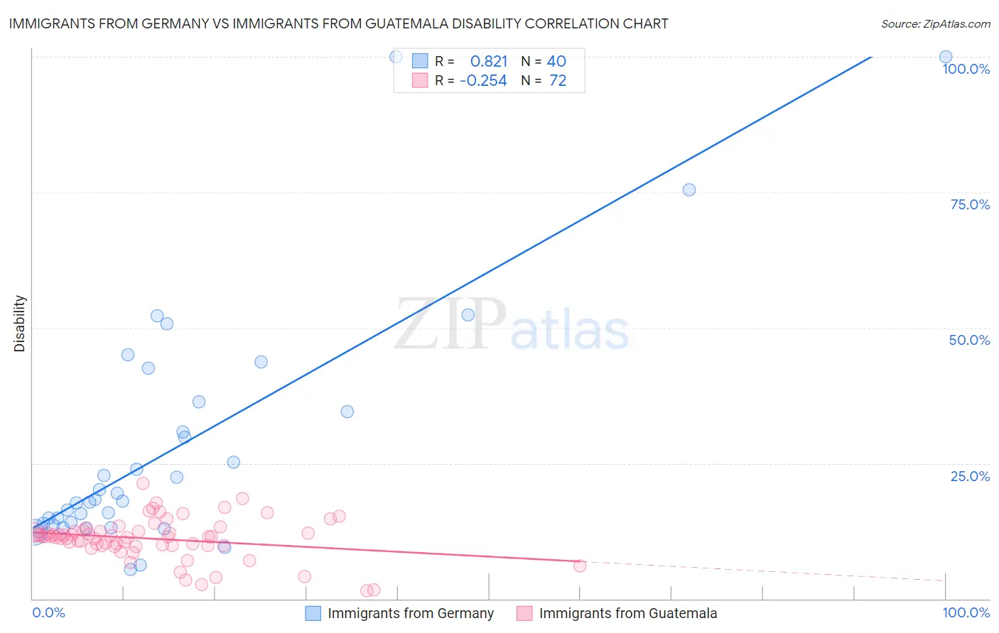 Immigrants from Germany vs Immigrants from Guatemala Disability