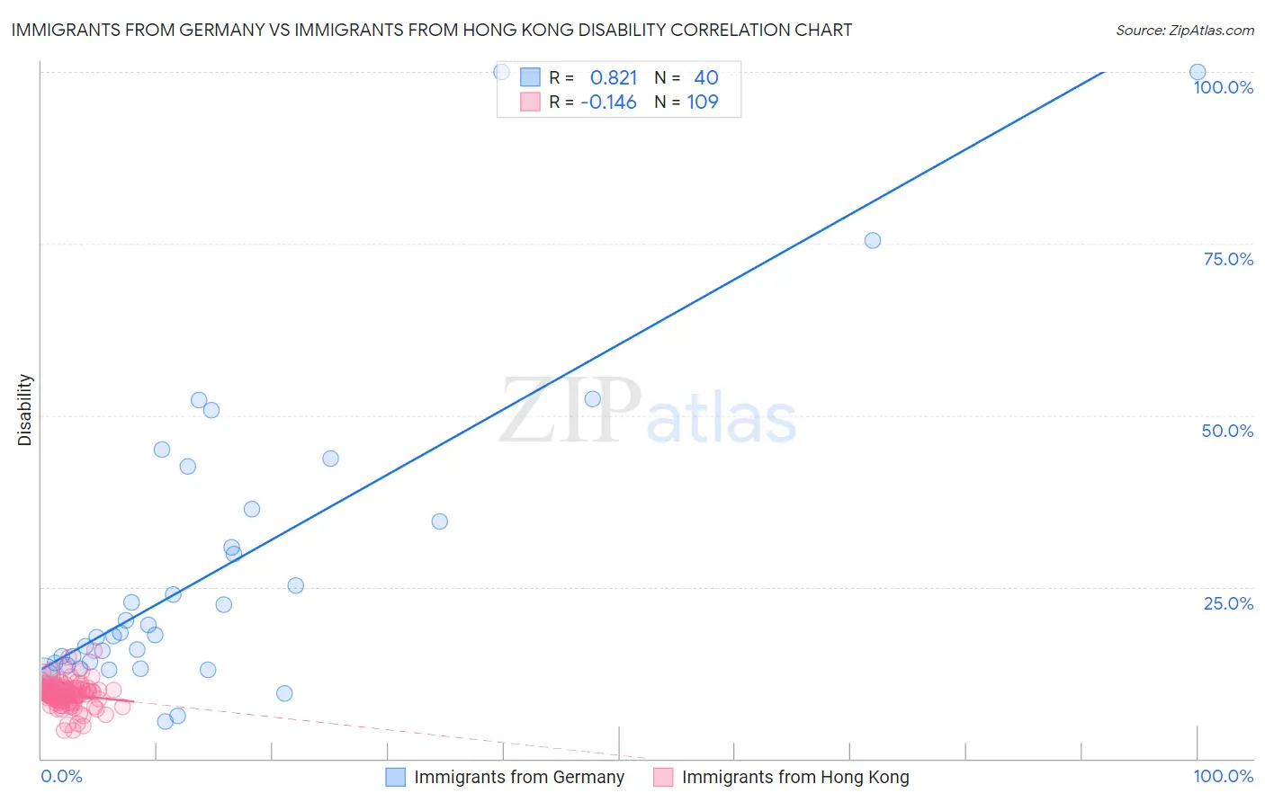 Immigrants from Germany vs Immigrants from Hong Kong Disability