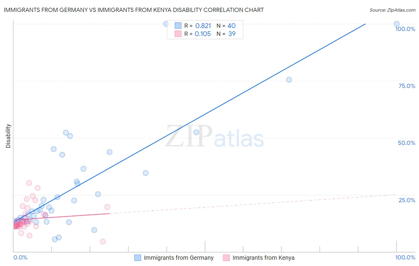 Immigrants from Germany vs Immigrants from Kenya Disability