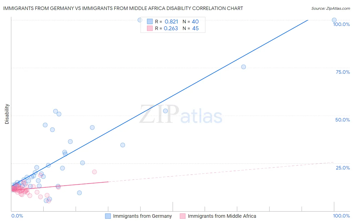 Immigrants from Germany vs Immigrants from Middle Africa Disability