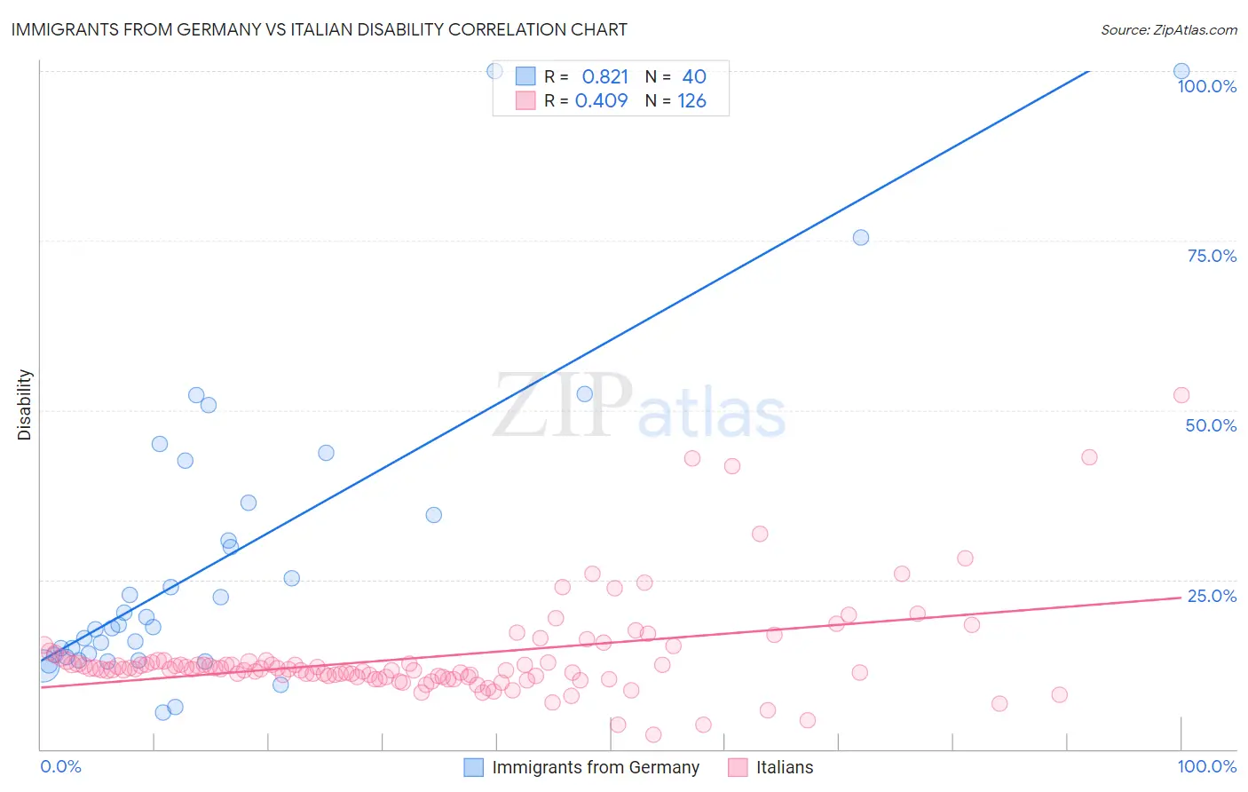 Immigrants from Germany vs Italian Disability