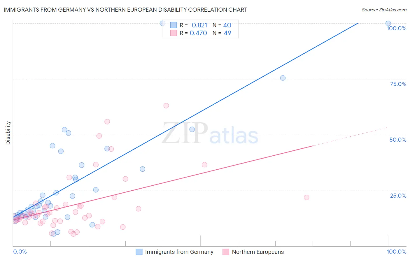 Immigrants from Germany vs Northern European Disability