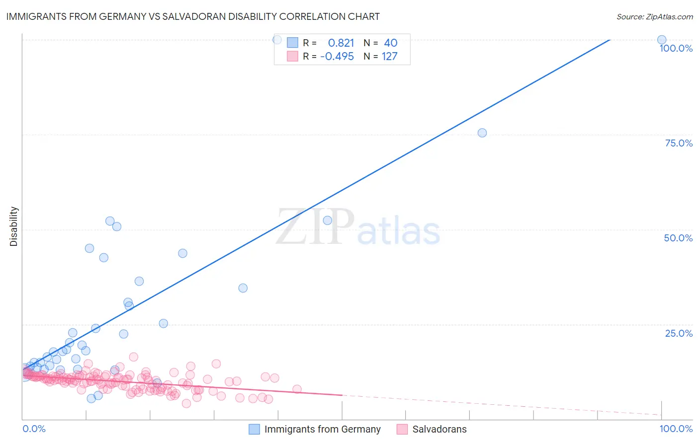 Immigrants from Germany vs Salvadoran Disability