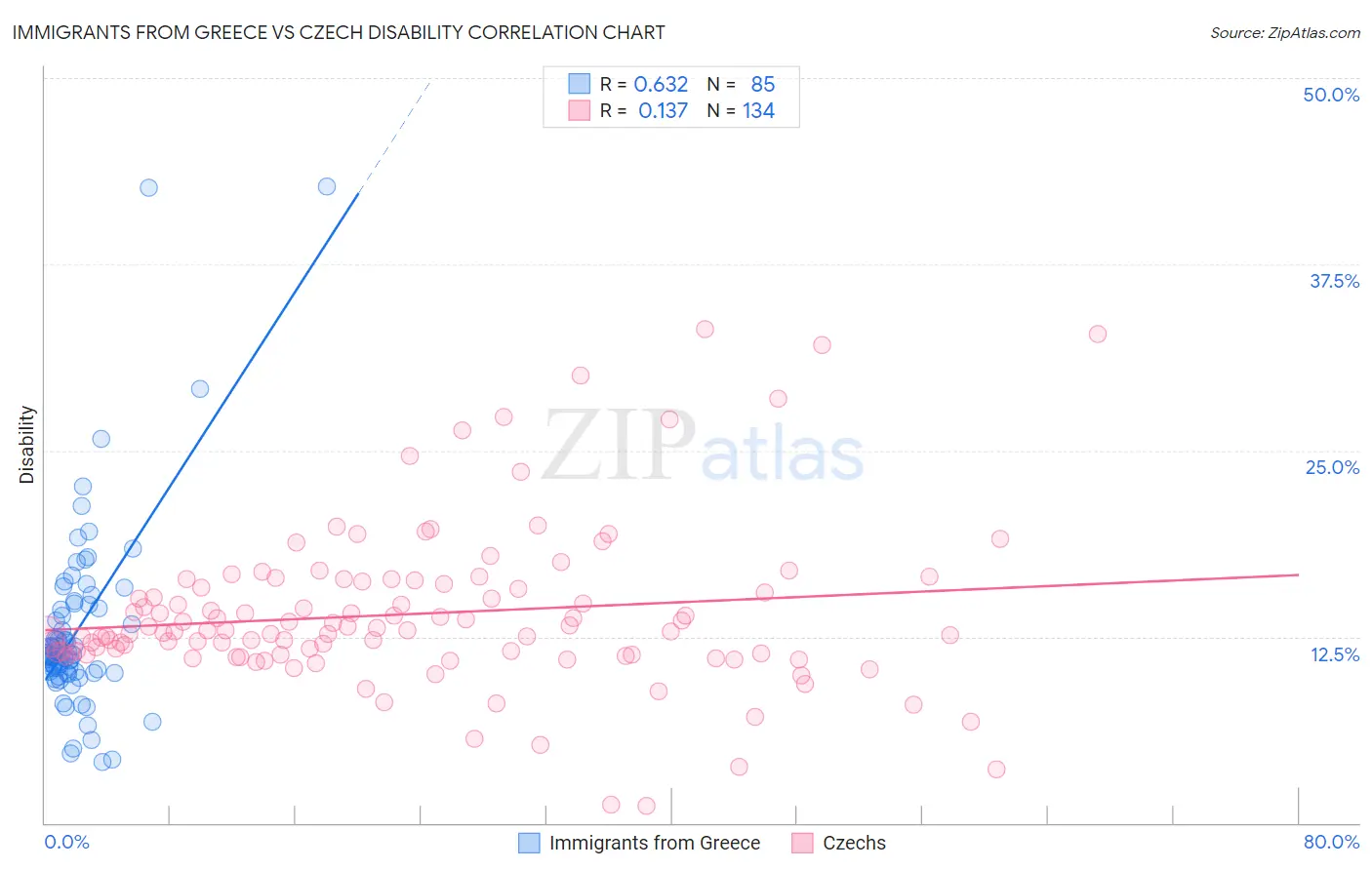 Immigrants from Greece vs Czech Disability