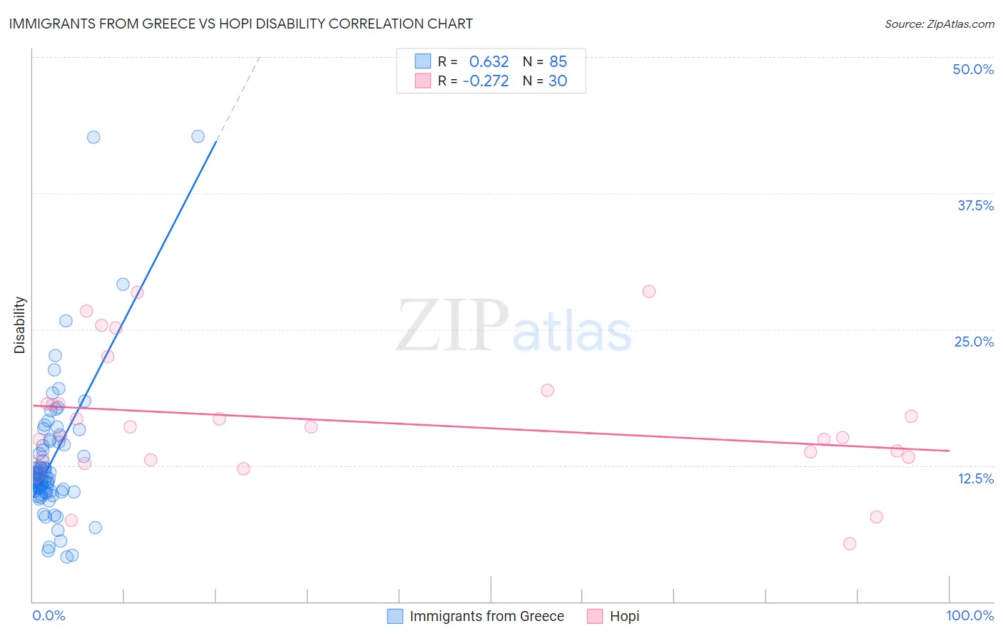 Immigrants from Greece vs Hopi Disability