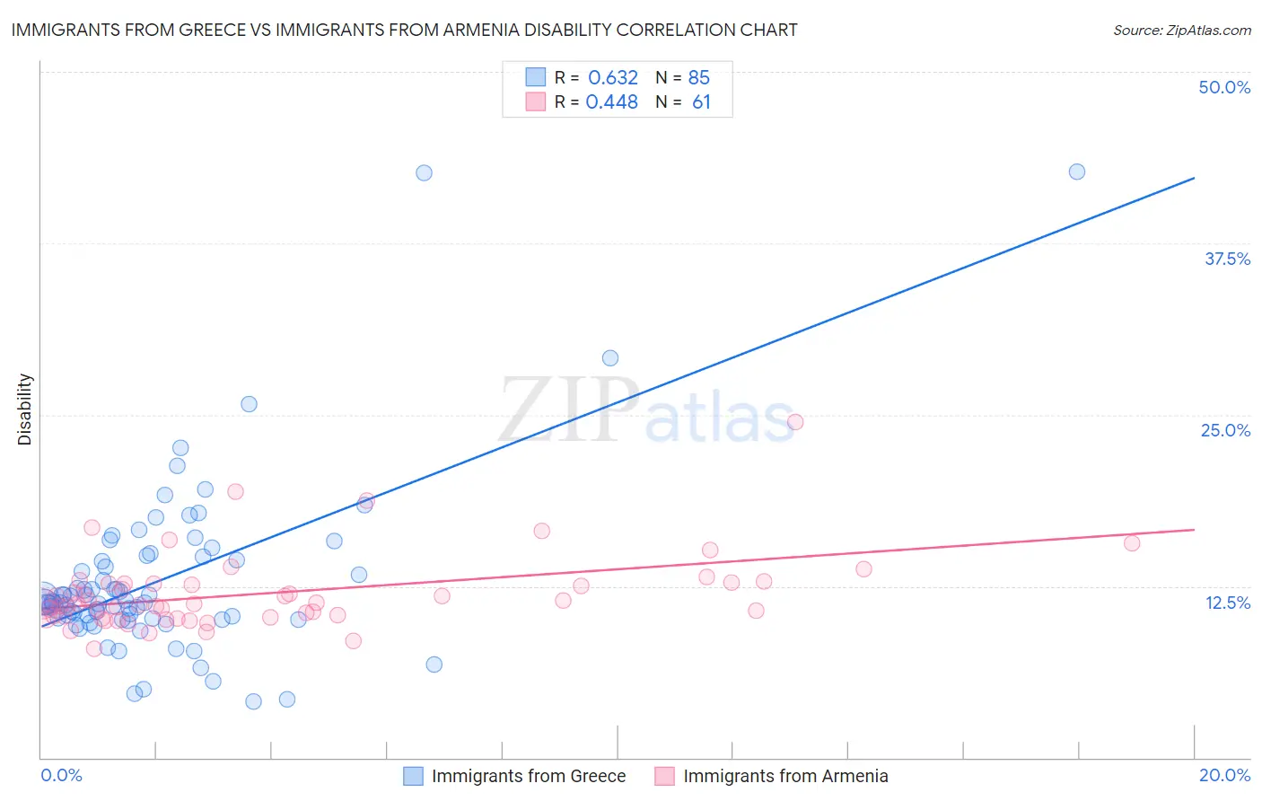 Immigrants from Greece vs Immigrants from Armenia Disability