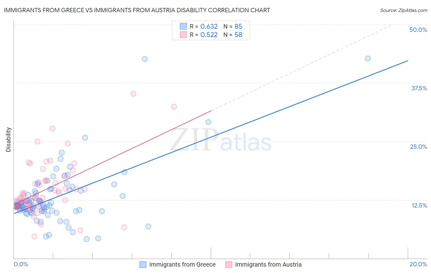 Immigrants from Greece vs Immigrants from Austria Disability