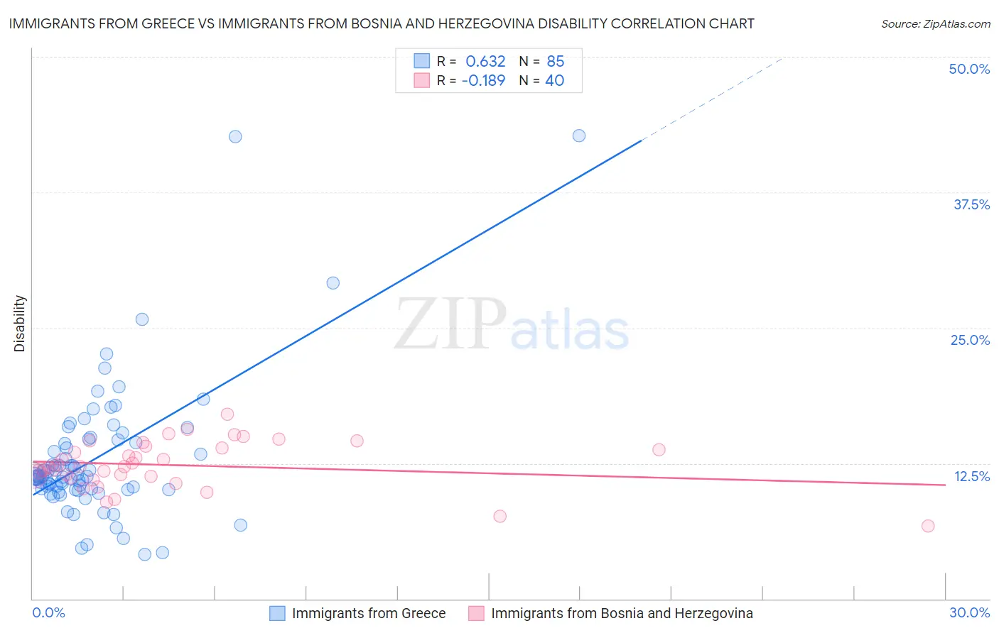 Immigrants from Greece vs Immigrants from Bosnia and Herzegovina Disability