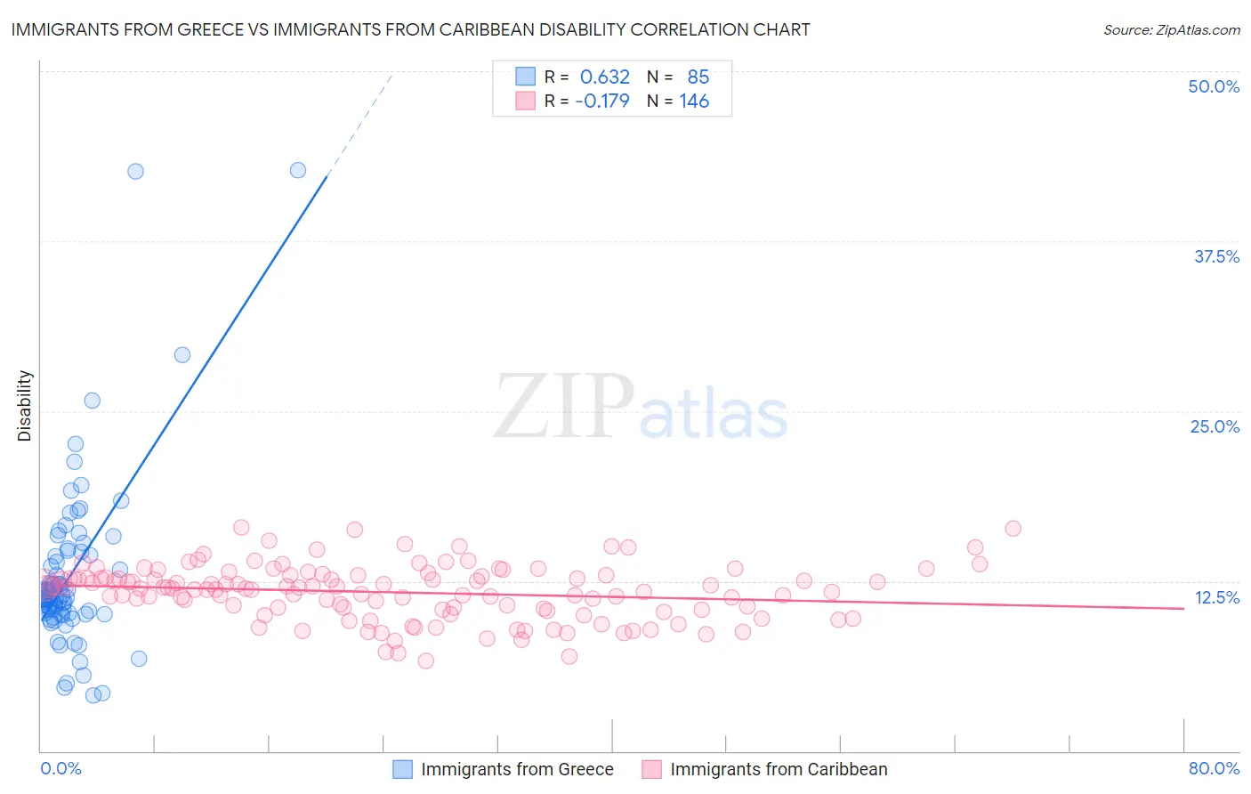 Immigrants from Greece vs Immigrants from Caribbean Disability