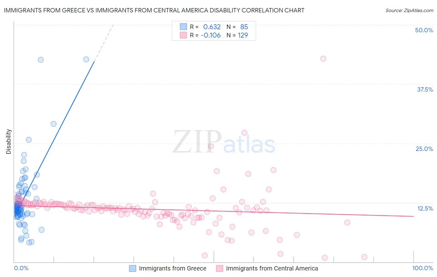 Immigrants from Greece vs Immigrants from Central America Disability