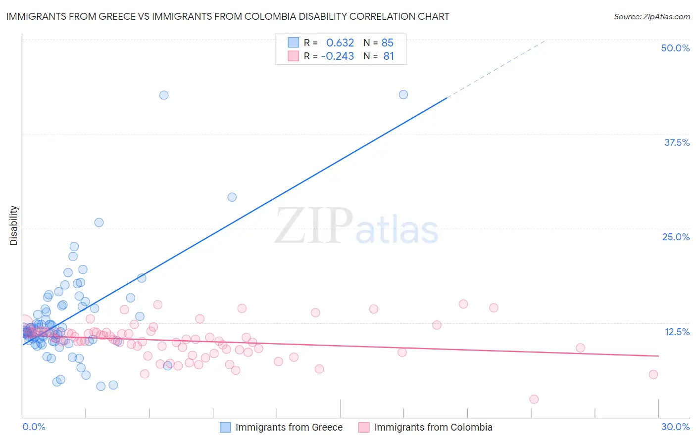 Immigrants from Greece vs Immigrants from Colombia Disability