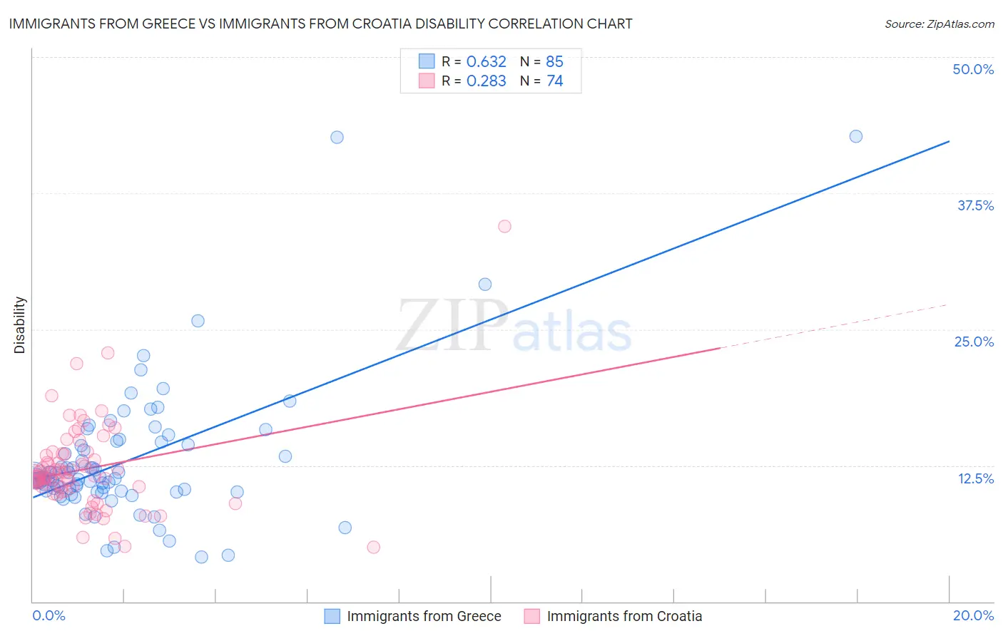 Immigrants from Greece vs Immigrants from Croatia Disability