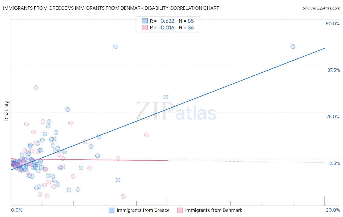 Immigrants from Greece vs Immigrants from Denmark Disability