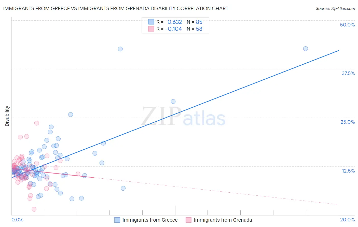Immigrants from Greece vs Immigrants from Grenada Disability