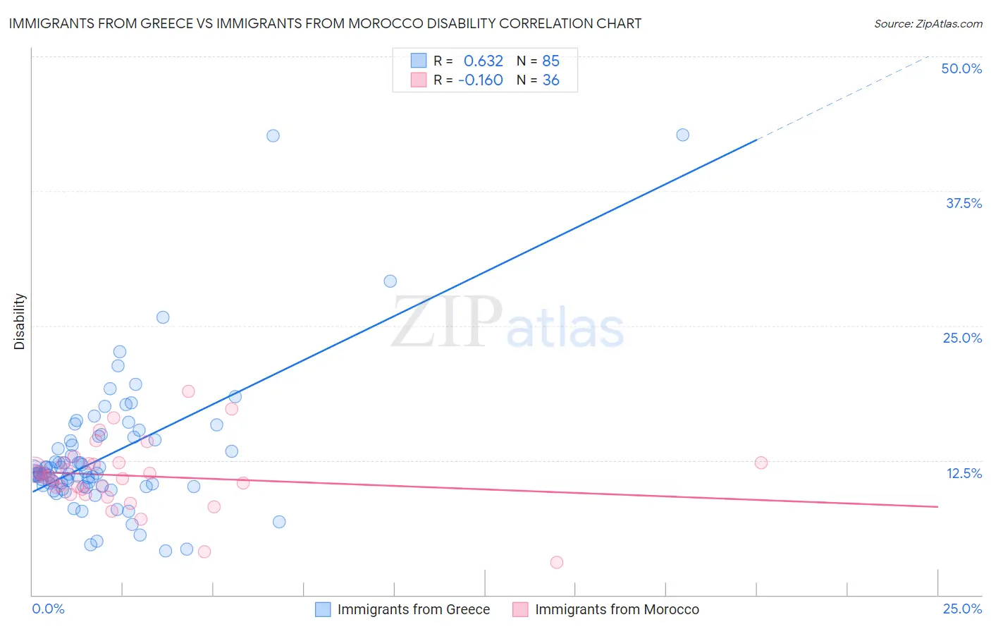 Immigrants from Greece vs Immigrants from Morocco Disability