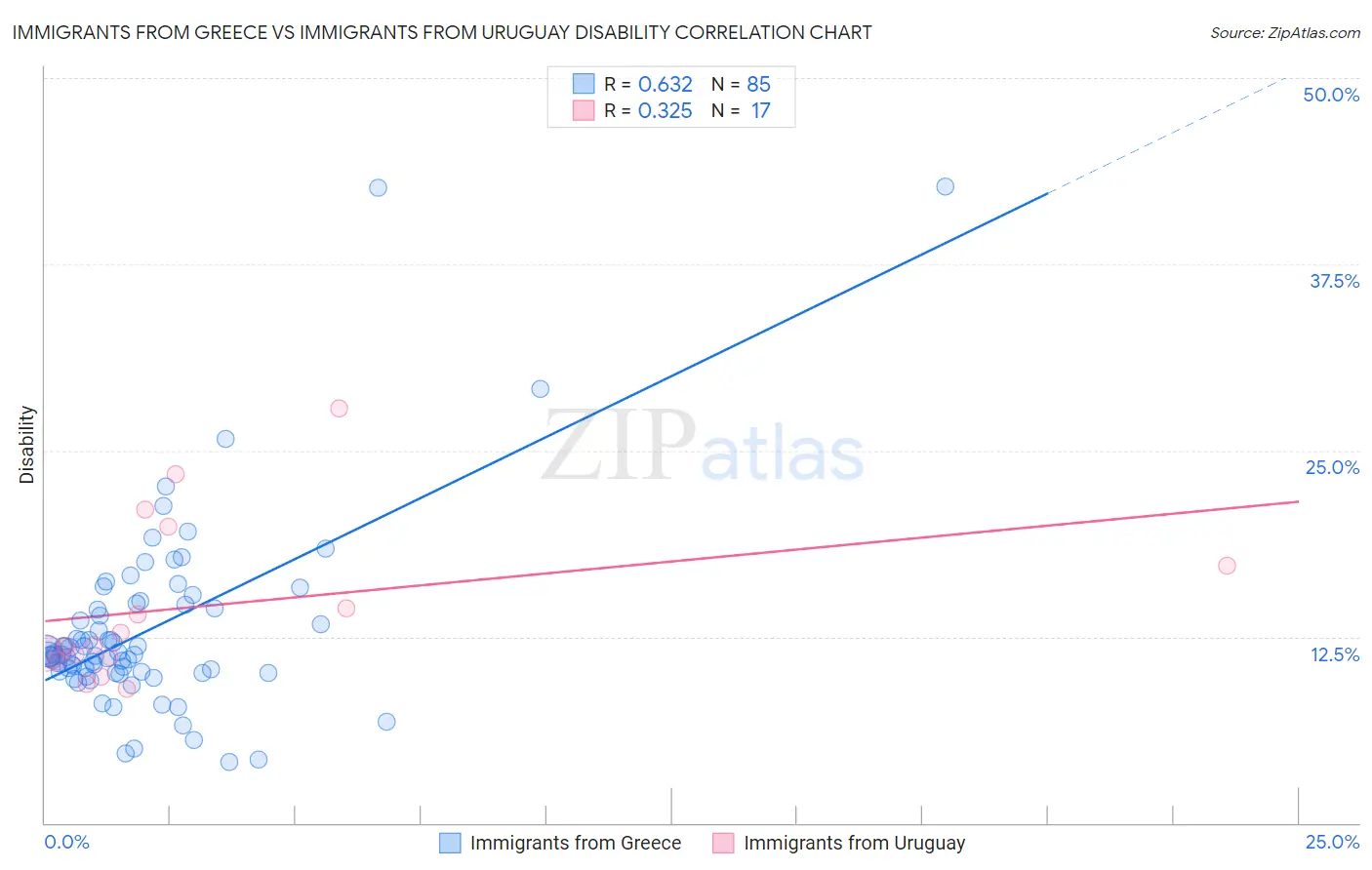 Immigrants from Greece vs Immigrants from Uruguay Disability