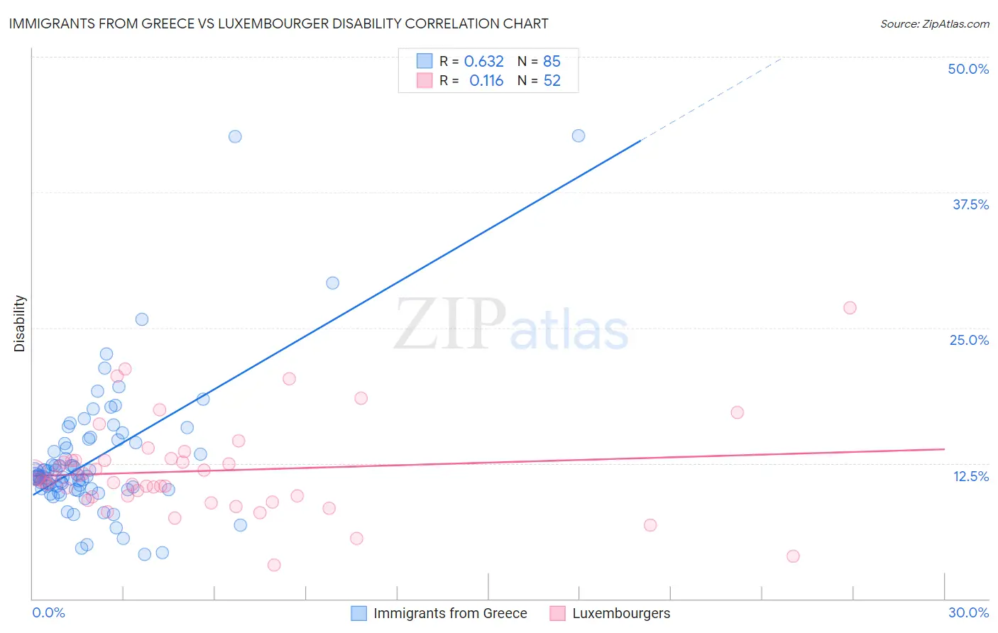 Immigrants from Greece vs Luxembourger Disability