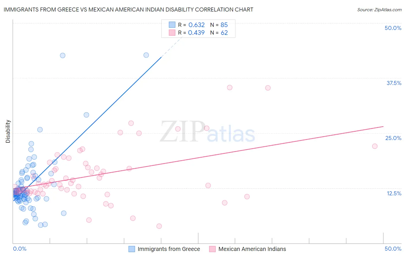 Immigrants from Greece vs Mexican American Indian Disability