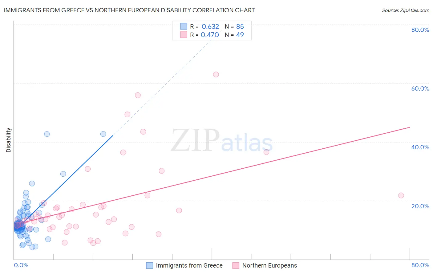 Immigrants from Greece vs Northern European Disability