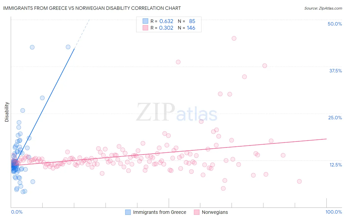 Immigrants from Greece vs Norwegian Disability