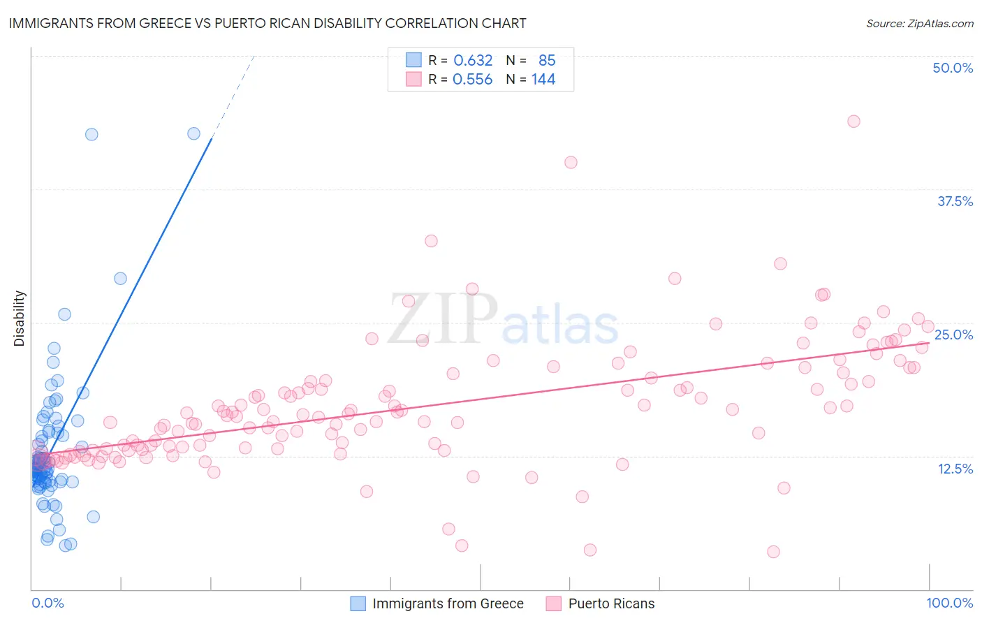 Immigrants from Greece vs Puerto Rican Disability