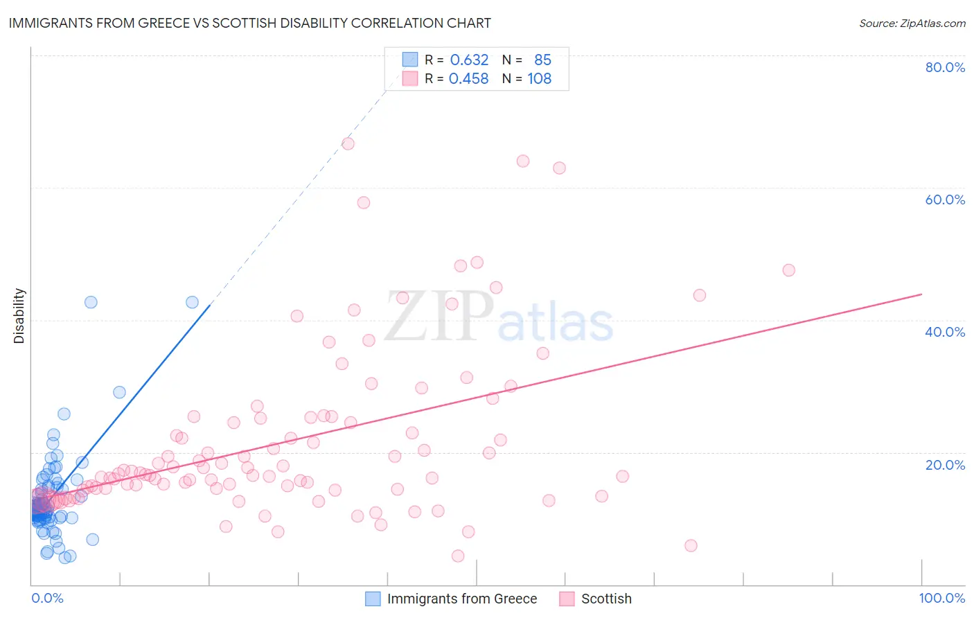 Immigrants from Greece vs Scottish Disability