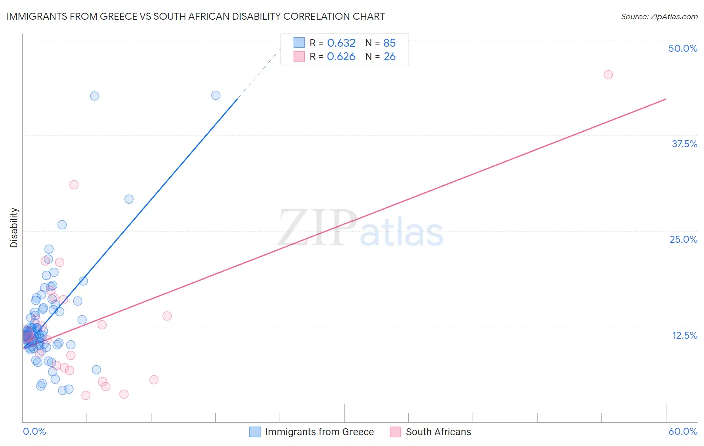 Immigrants from Greece vs South African Disability