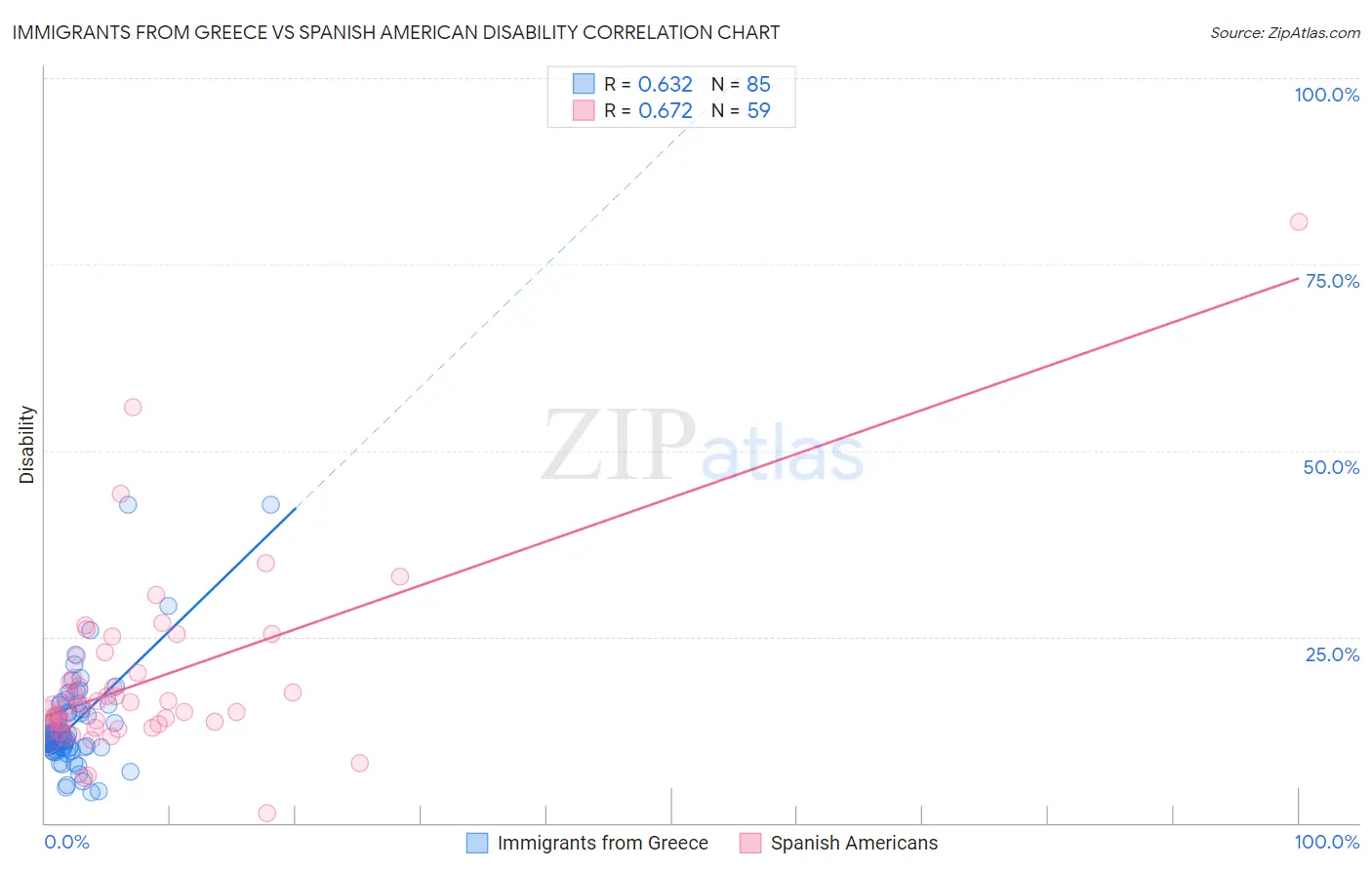 Immigrants from Greece vs Spanish American Disability