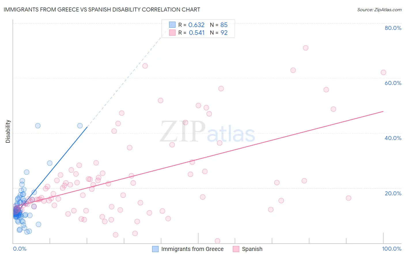 Immigrants from Greece vs Spanish Disability