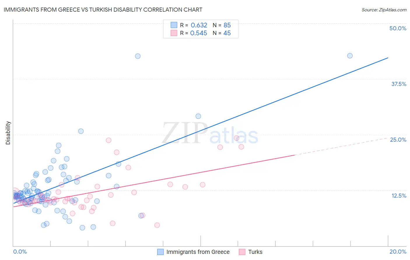 Immigrants from Greece vs Turkish Disability