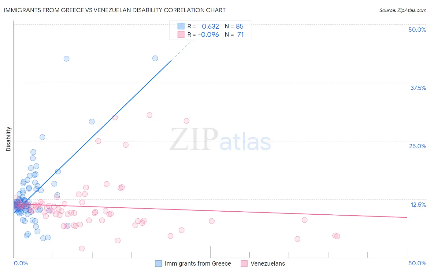 Immigrants from Greece vs Venezuelan Disability